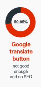 Ocena Google prevajati gumb